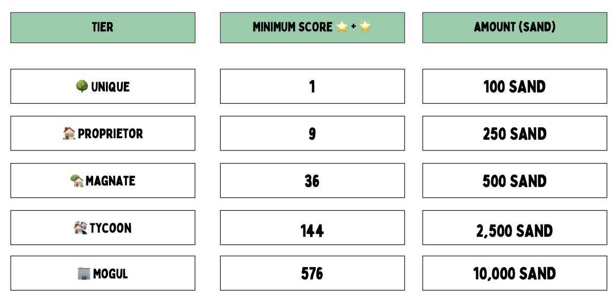 El gráfico de Airdrop de Sandbox