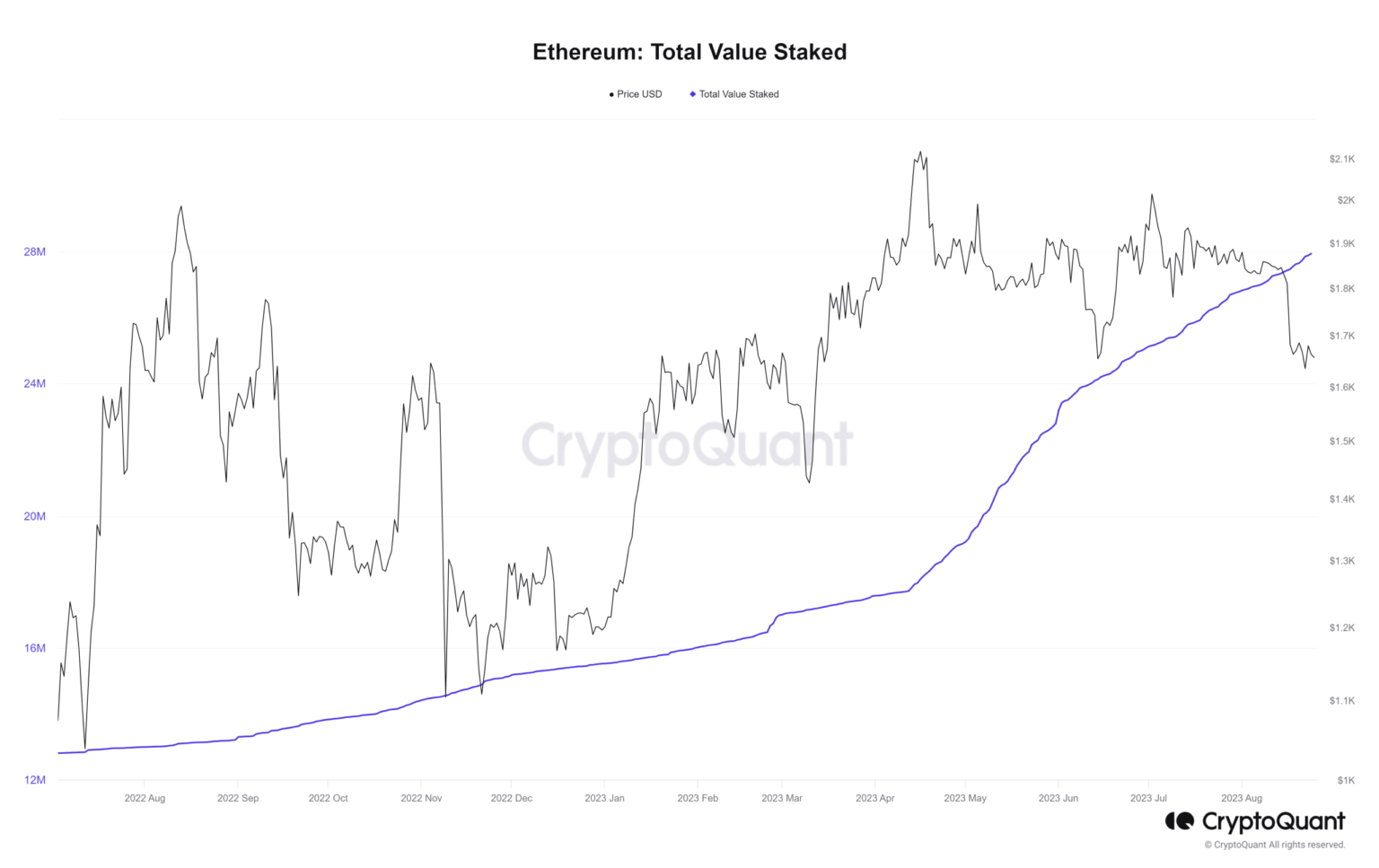 Las apuestas en Ethereum siguen aumentando, pero surge una tendencia opuesta