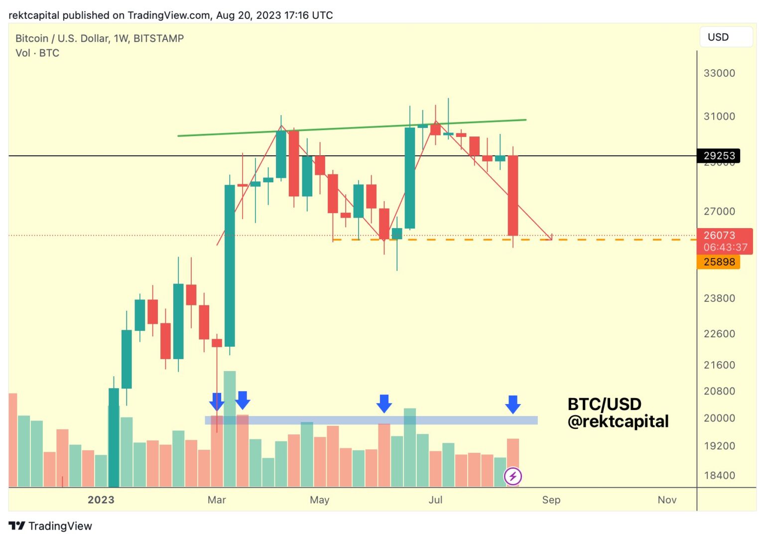 El gráfico semanal de Bitcoin completa el doble techo: ¿Cambios de mercado por delante?