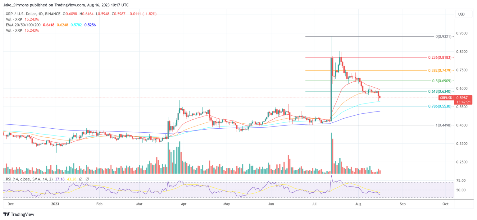 El autor más vendido promociona comprar XRP ahora, pero este precio es crucial