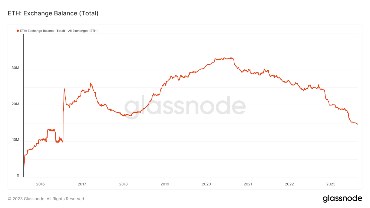 Los comerciantes minoristas de Ethereum acumulan: ¿sus esfuerzos impulsarán una reversión alcista?