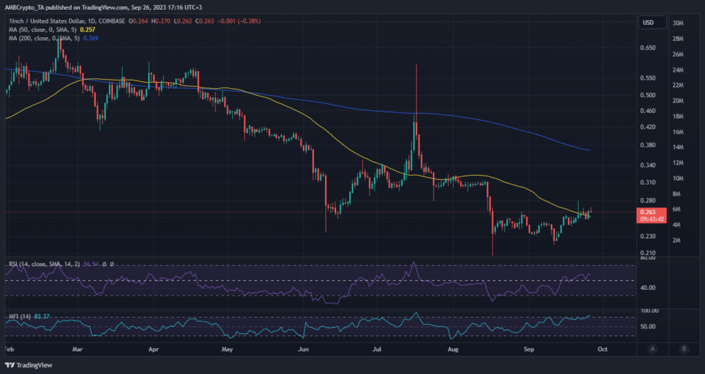 ¿Es 1INCH el último en captar el interés de los comerciantes? Estas cifras revelan que…