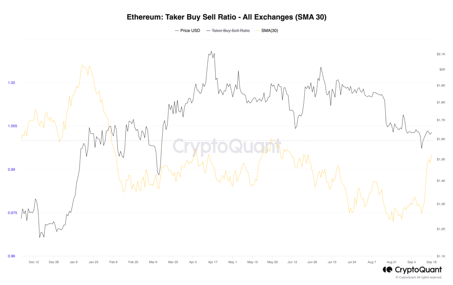 Los comerciantes de Ethereum son cada vez más optimistas a medida que la relación compra-venta de compradores alcanza un nuevo máximo