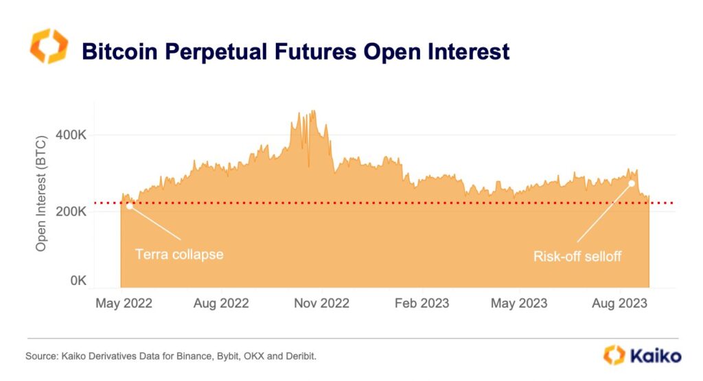 El interés abierto de futuros de Bitcoin cae a un mínimo de 5 meses en medio de la liquidación de agosto