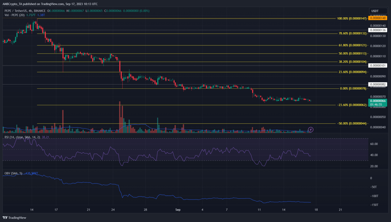 Por qué se espera que Pepe registre pérdidas del 35% en septiembre