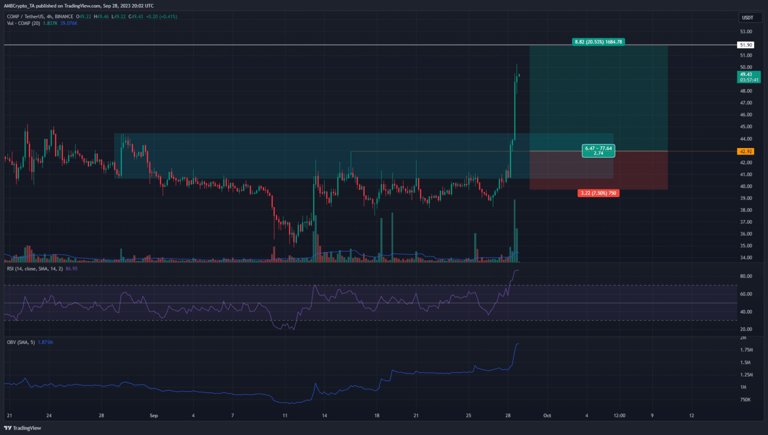 El compuesto sube un 23% en un día, ¿deberían los compradores esperar un retroceso?