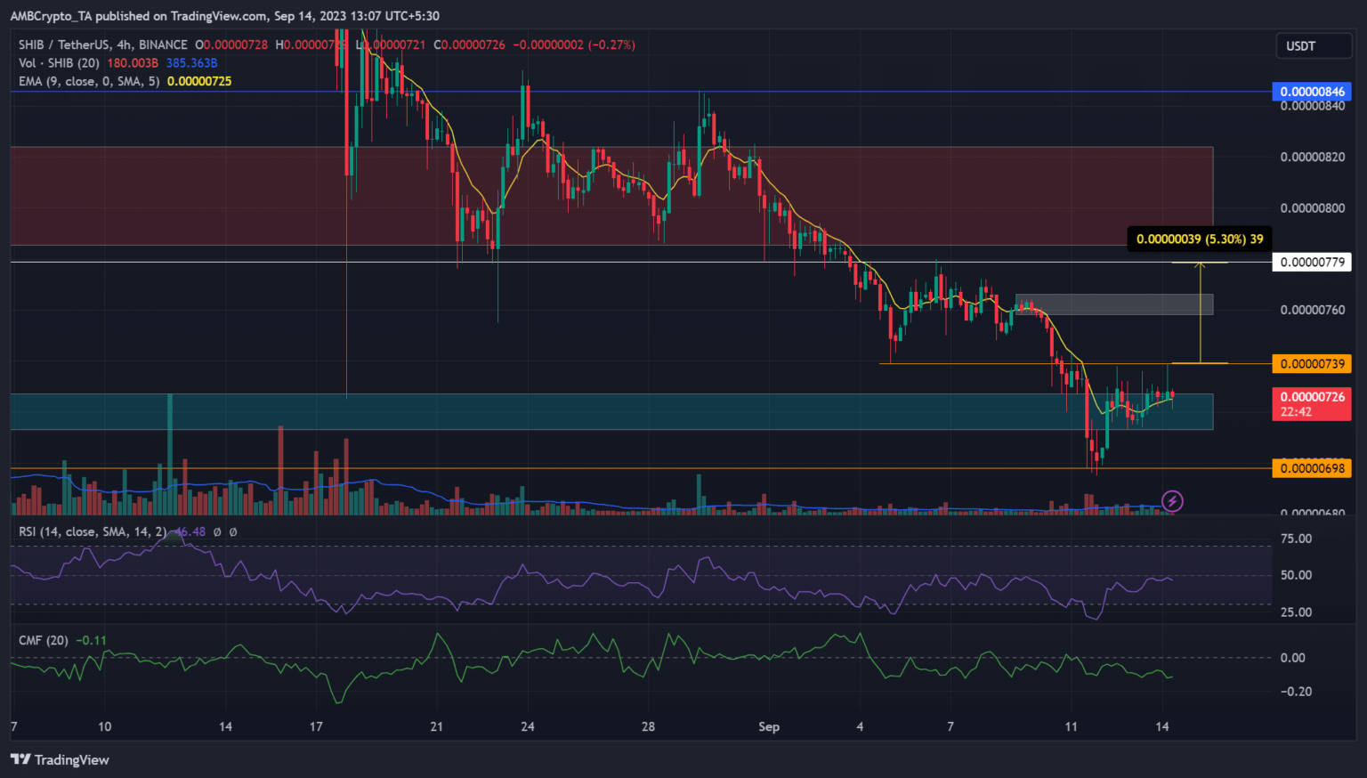 Shiba Inu: esto es lo que bloquea una ganancia potencial del 5%
