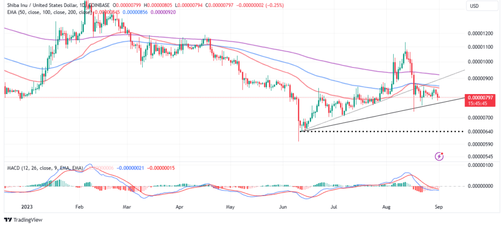 La estructura técnica del precio de SHIB se debilita pero el mercado alcista está cerca