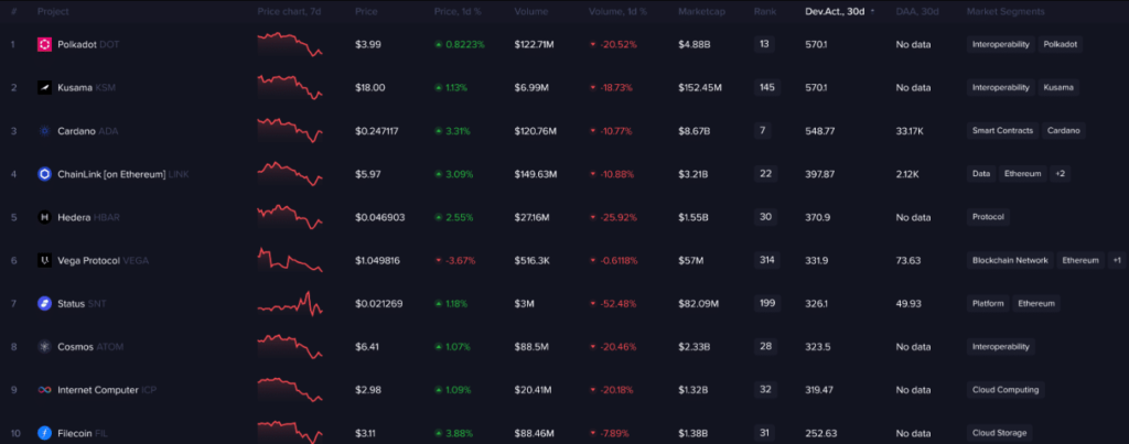 Cómo Chainlink y Filecoin mantienen las redes bajo control en medio de un mercado tórrido
