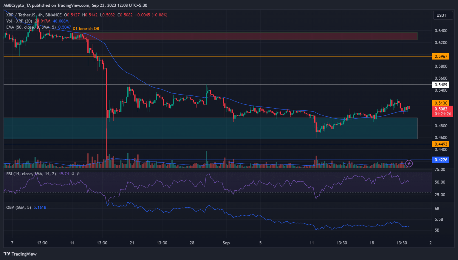 Por qué la recuperación del +10% de XRP no está exenta de inconvenientes