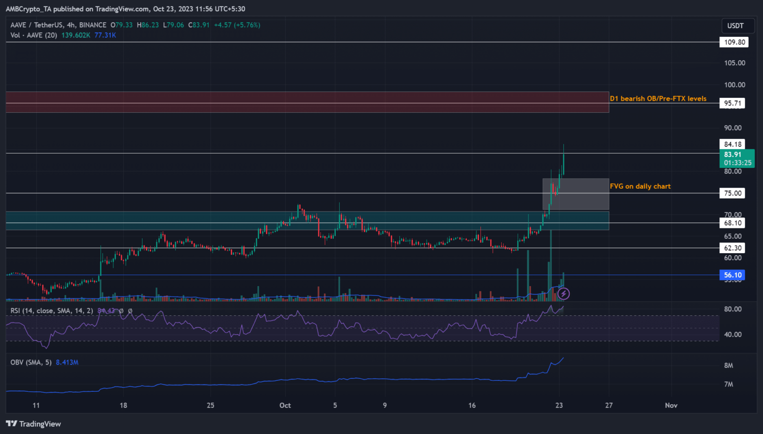 AAVE alcanza los $85: ¿Puede cruzar los niveles anteriores a FTX?
