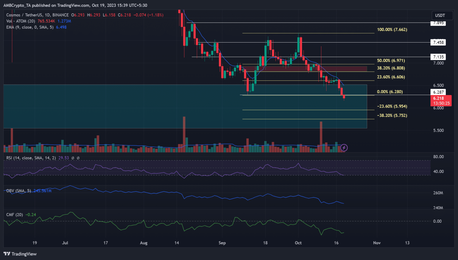 ATOM: ¿La caída de la demanda debería preocupar a los alcistas?