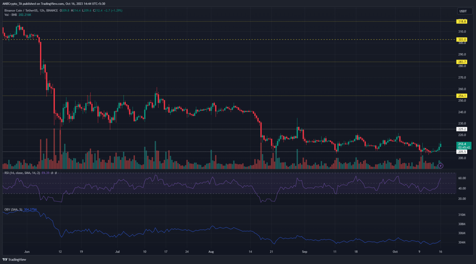 Los alcistas del BNB vuelven a defender el mínimo del rango: ¿podrán los compradores seguir adelante?