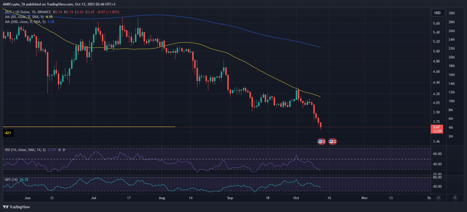 El DOT cae a un nuevo mínimo; Los traders deberían leer esto antes de comprar en la caída.