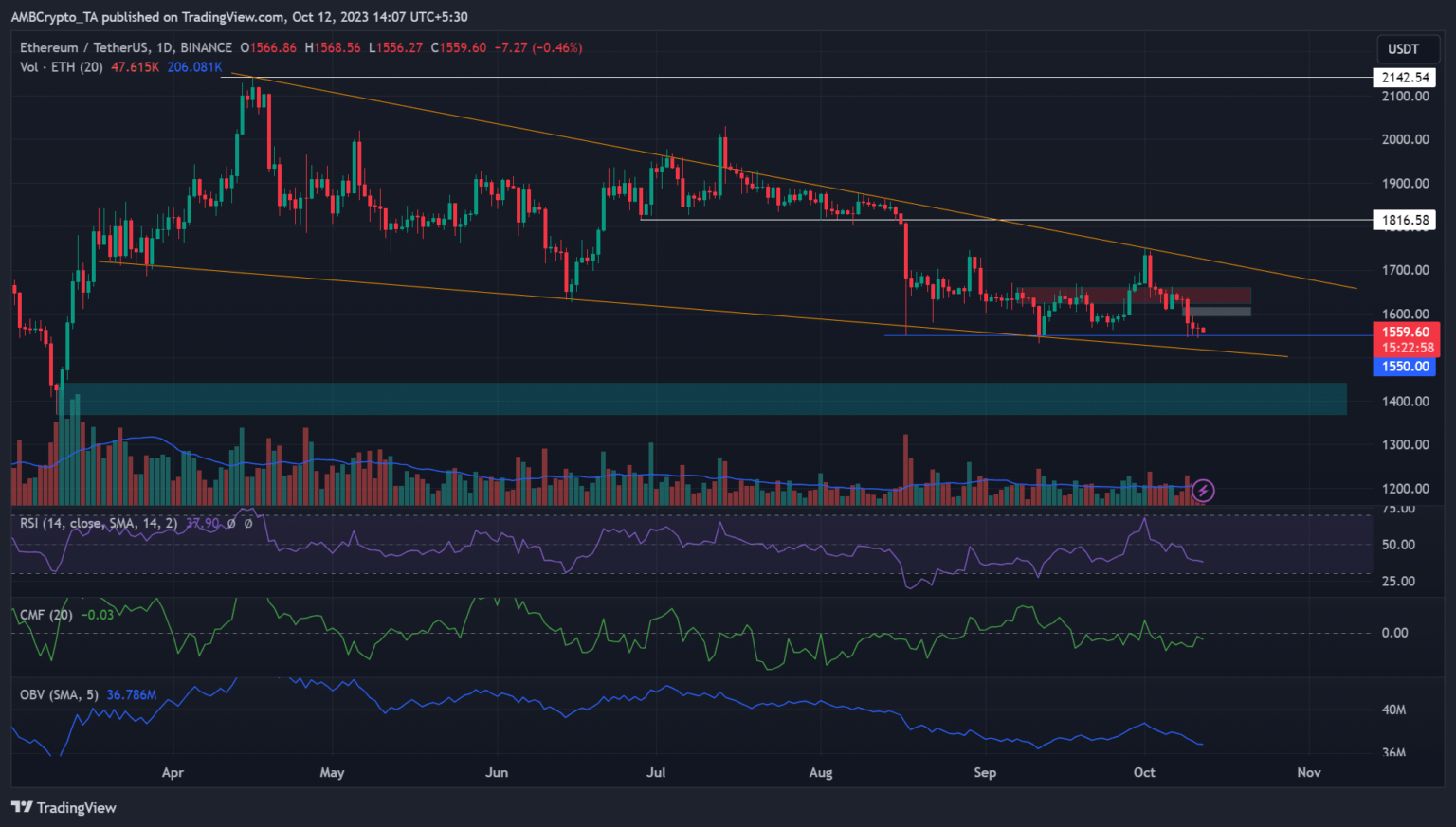 Ethereum: ¿Qué sigue para ETH después de perder $1600?