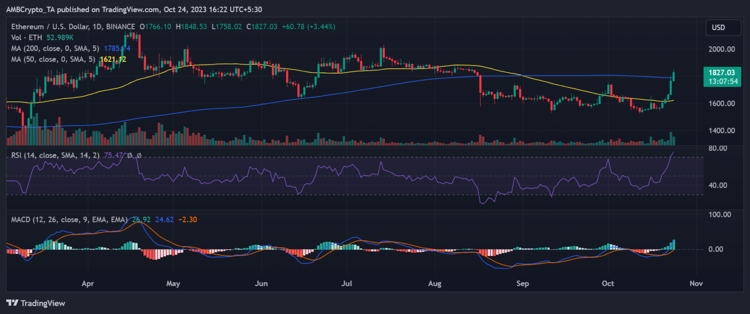 Ethereum sube un 10% en 48 horas mientras las ballenas causan sensación