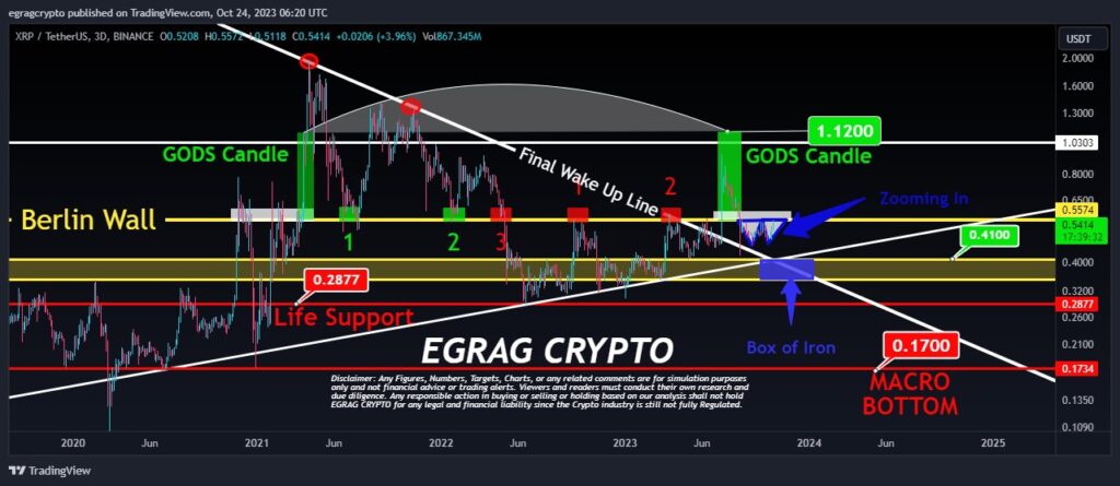 ¿God Candle viene por el precio de XRP? El analista revela su objetivo