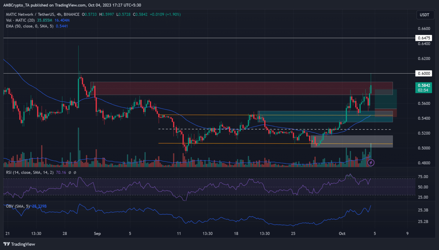 MATIC revierte las pérdidas de septiembre: ¿es probable que haya más ganancias?