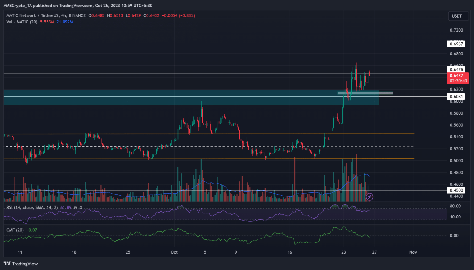 ¿Pueden las ganancias consolidadas de MATIC extenderse más allá de 0,60 dólares?