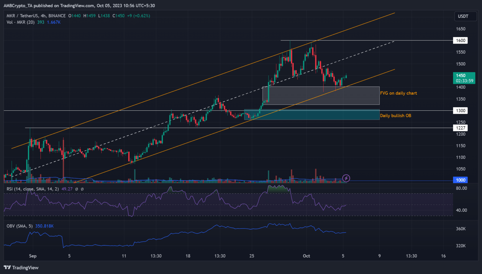 Maker: ¿Están los compradores recuperando el control de MKR?