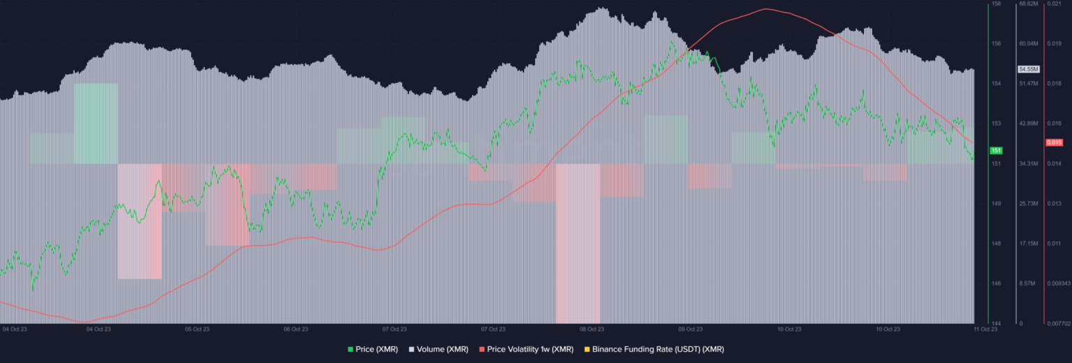 Las probabilidades de que Monero continúe su repunte alcista son…