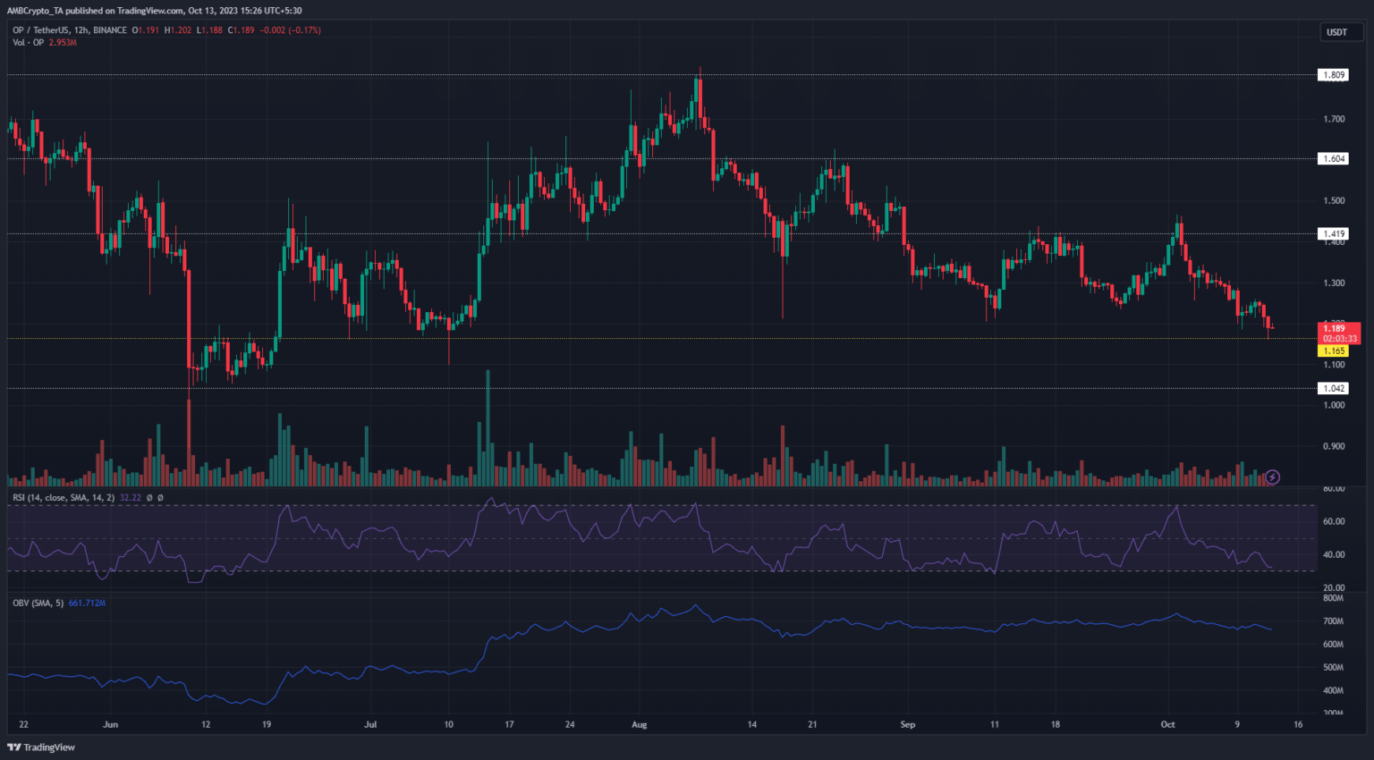 Por qué los traders optimistas deberían esperar para vender OP en corto