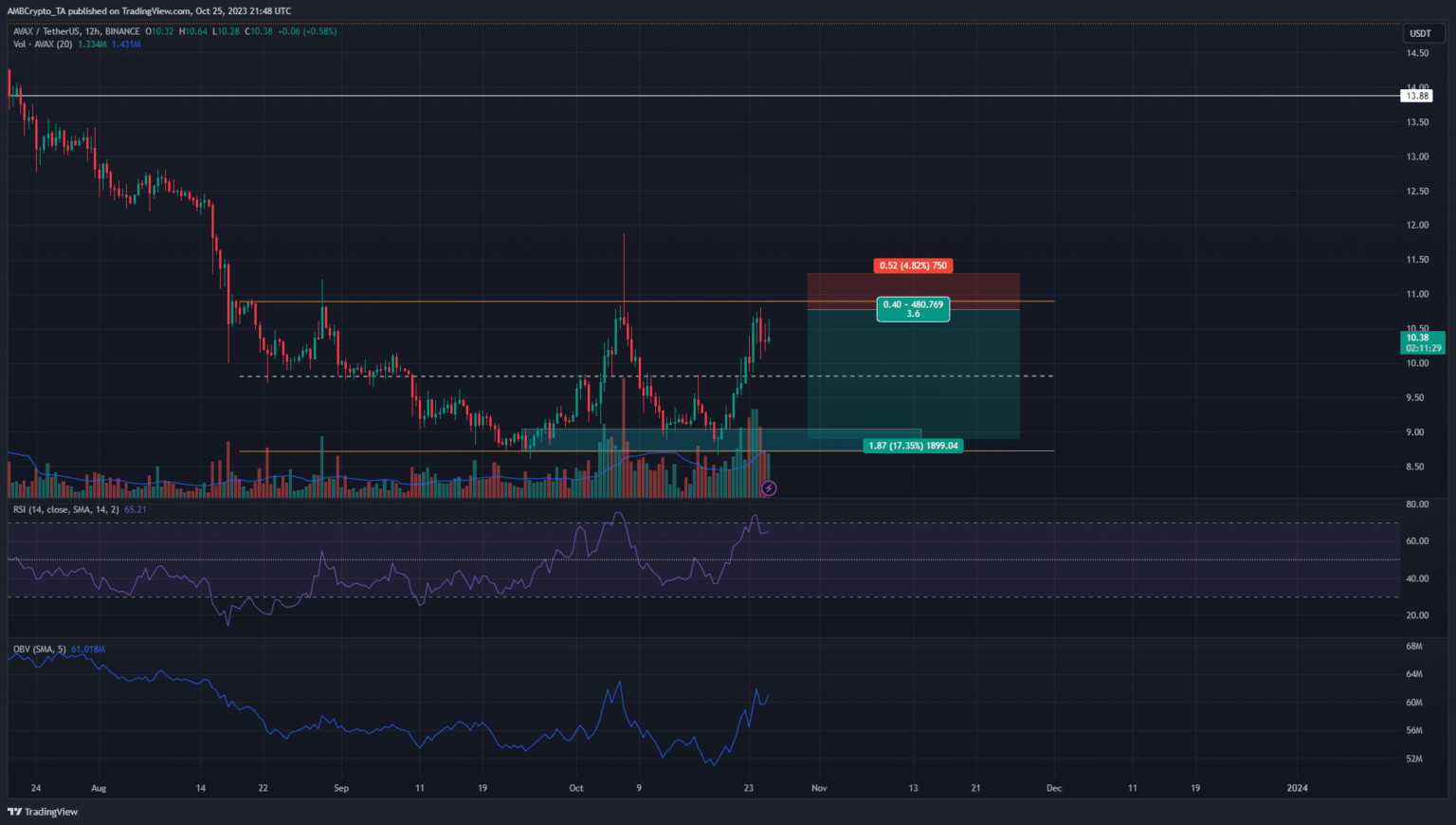 AVAX se acerca a los 11 dólares, pero ¿deberían los operadores apostar por una reversión bajista?