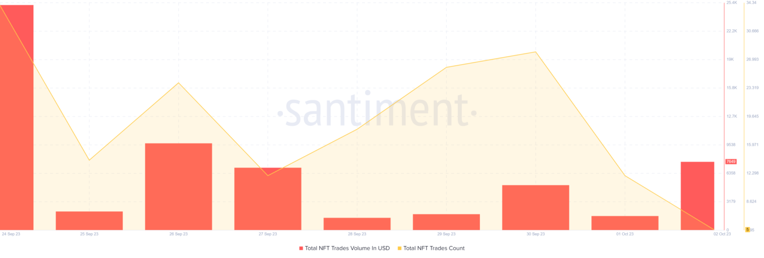 Los NFT de Polkadot pierden popularidad, pero el DOT es inmune: he aquí por qué
