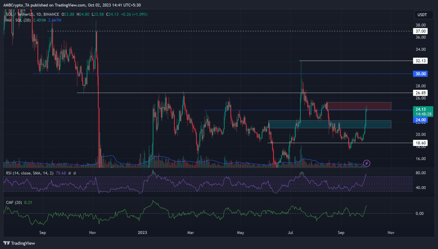 Solana revierte algunas pérdidas del tercer trimestre: ¿llegará hasta el final?