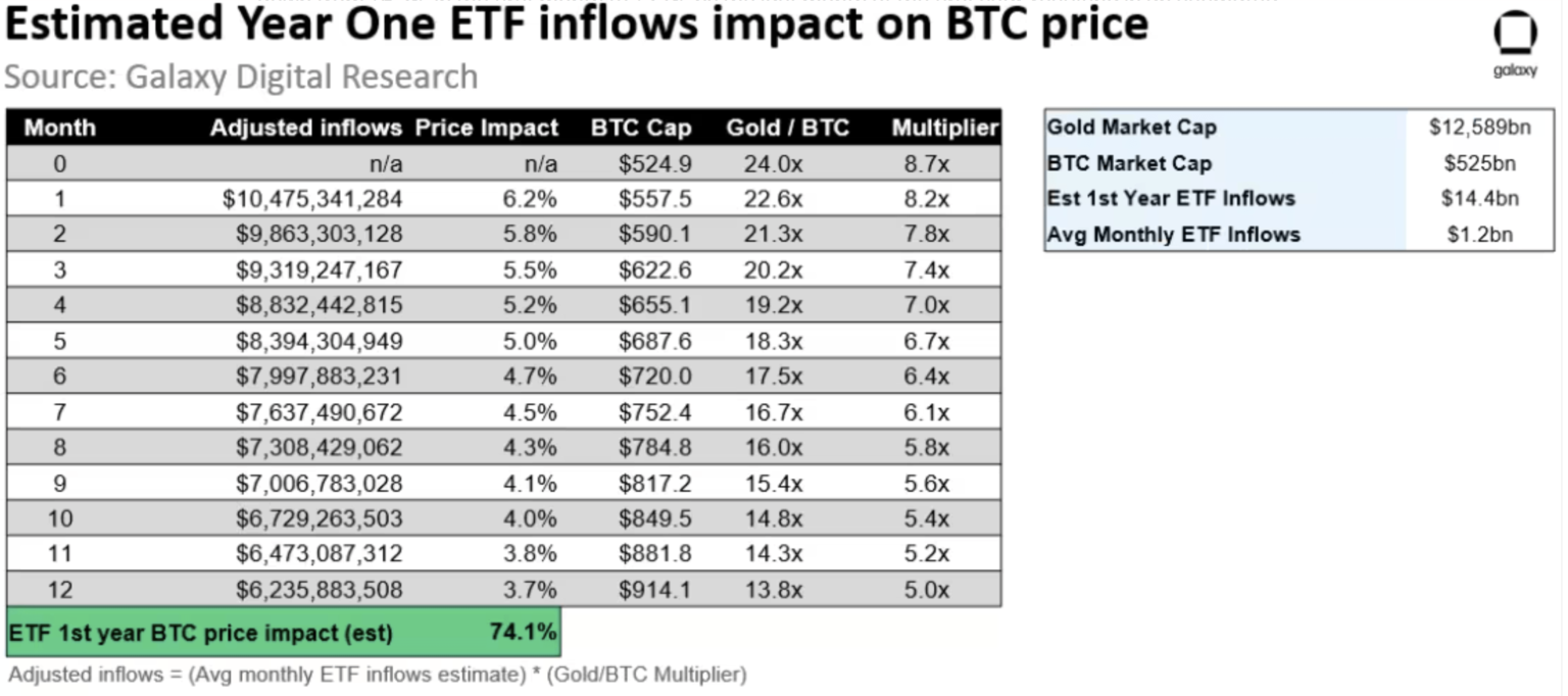 Galaxy prevé un aumento estelar de Bitcoin del 74% en el año posterior al debut de la ETF