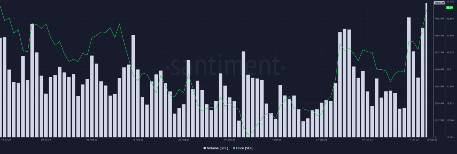 Los alcistas de Solana contrarrestan la tendencia y el precio sube dos dígitos
