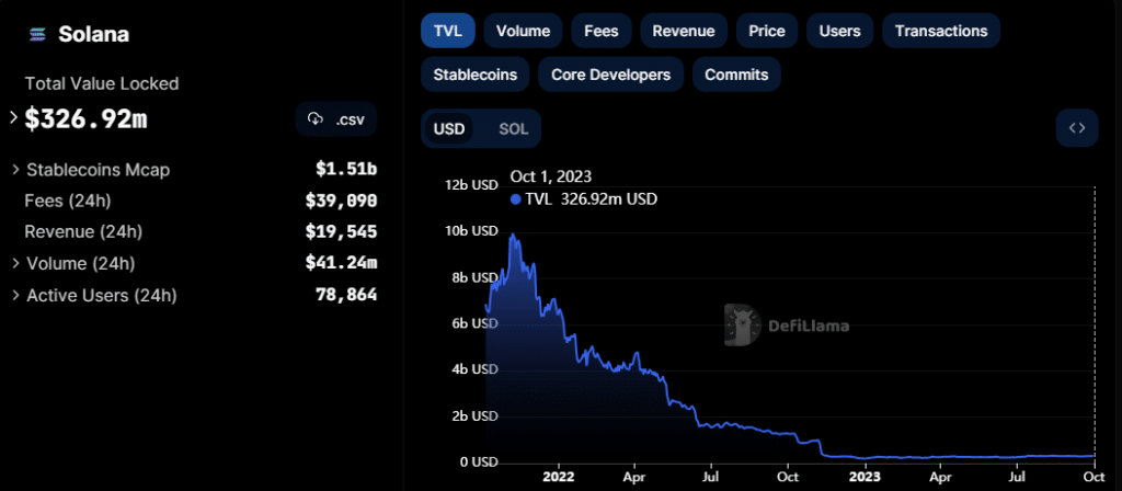 El TVL de Solana aumenta: ¿durará el impulso?