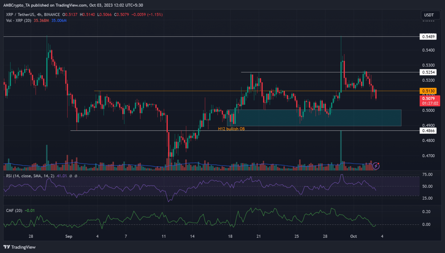 La ondulación se debilita: ¿Cuándo verán un respiro los alcistas?