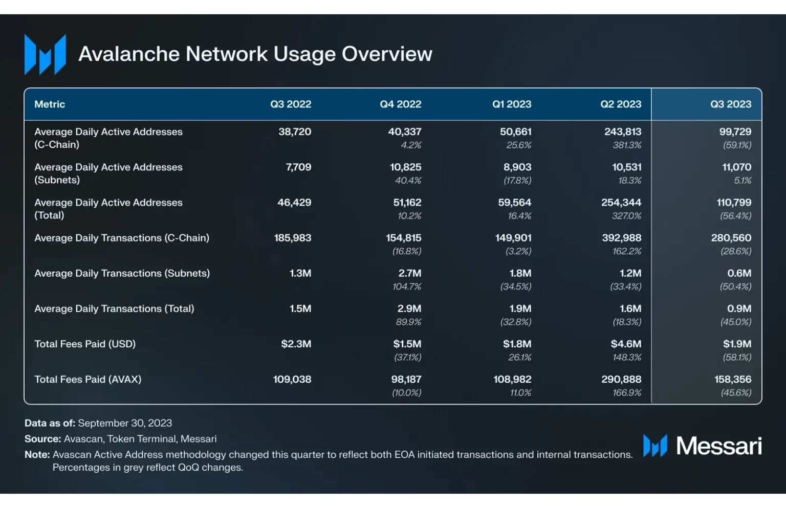 Un vistazo a cómo le fue a Avalanche en el tercer trimestre