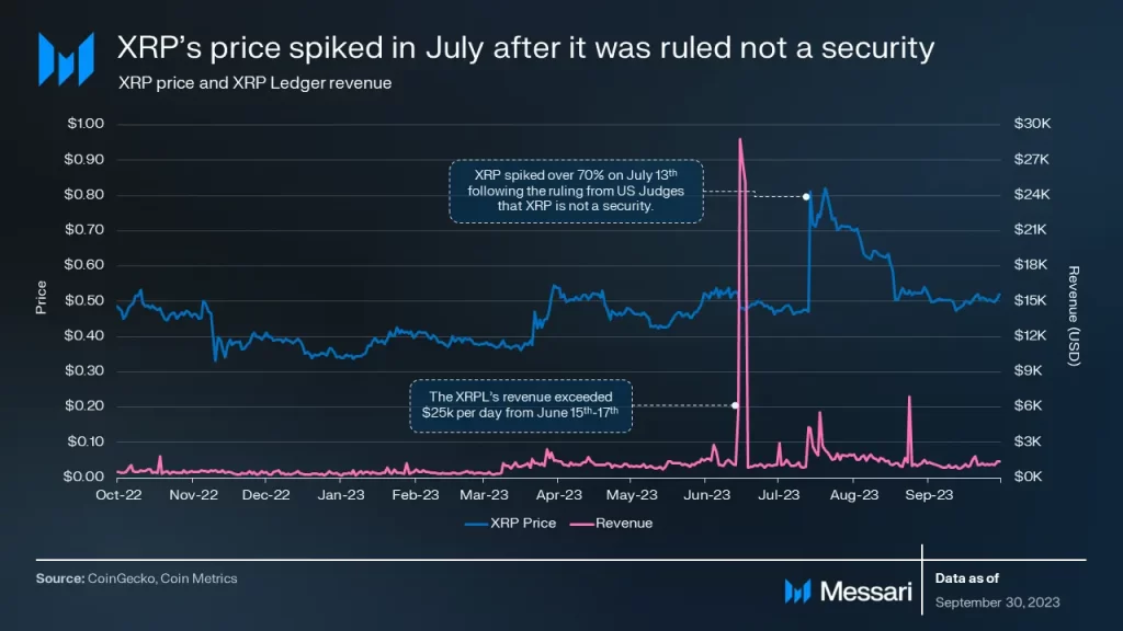 La actividad de la red XRPL disminuye en el tercer trimestre a pesar del aumento del precio de XRP