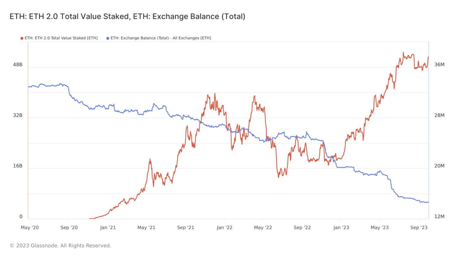 Las ballenas se aseguran de asistir a la fiesta de apuestas de Ethereum