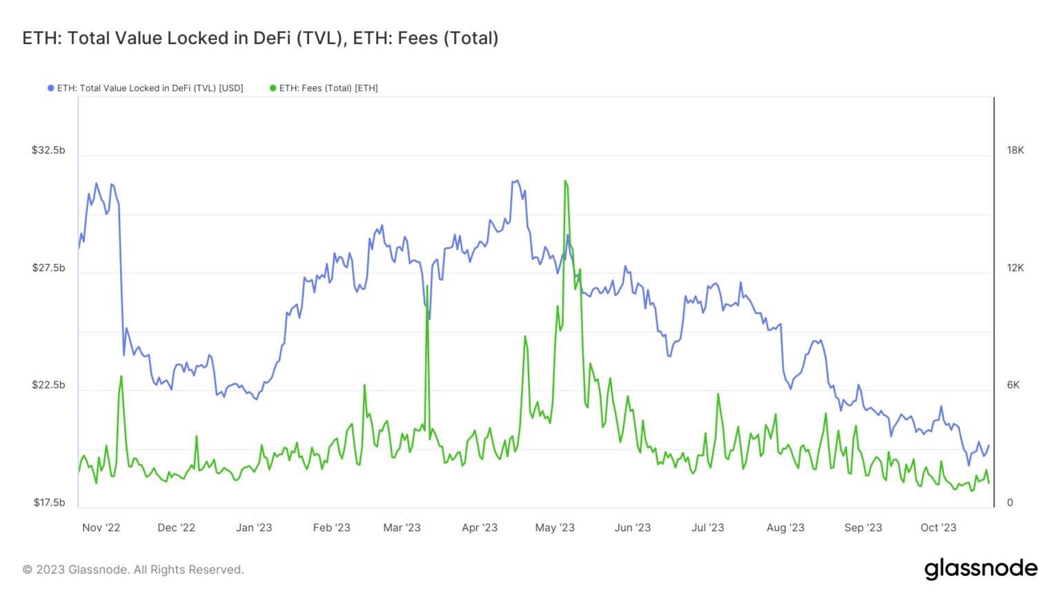 Lo que significa para usted la caída del TVL de Ethereum