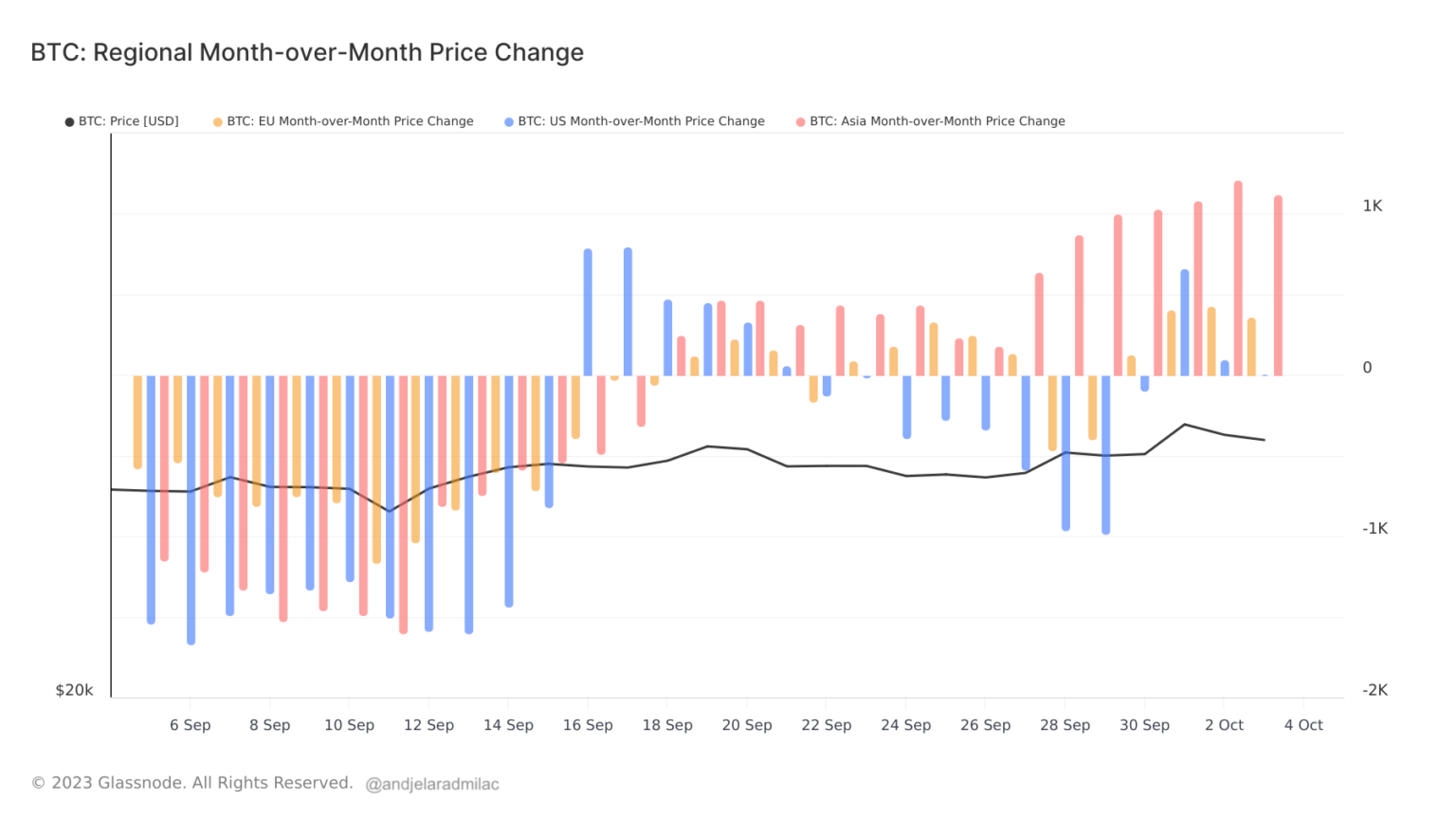 Dinámica regional de Bitcoin: Asia alcista, EE.UU. y la UE en modo de distribución