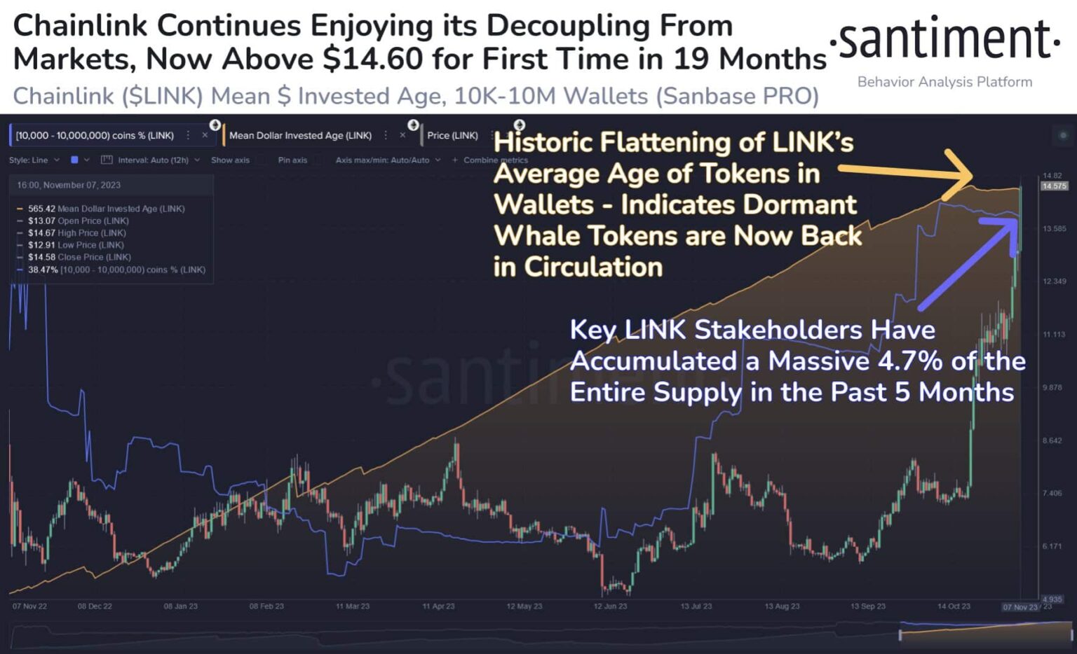 El repunte del precio de LINK continúa a $ 15 en medio de la acumulación histórica de Chainlink