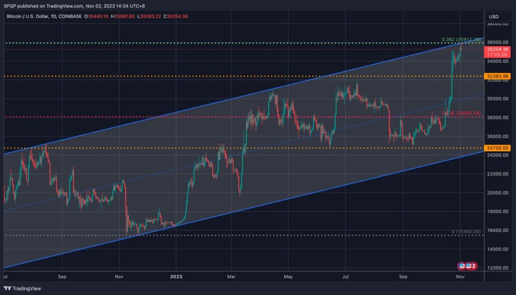 El repunte del precio de Bitcoin no fue impulsado por ETF: QCP revela la razón