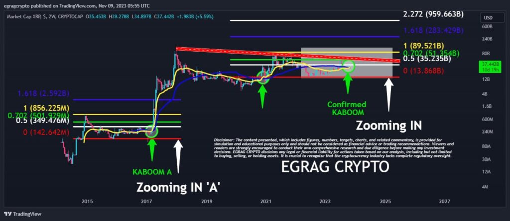 Analista predice un aumento de precios de XRP del 2450% después de un cruce alcista