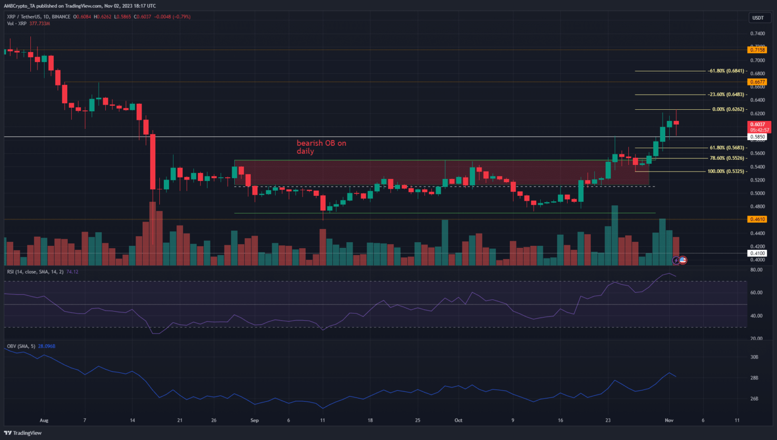 El XRP es alcista después de alcanzar los $0,55: ¿hacia dónde se dirigirá ahora?
