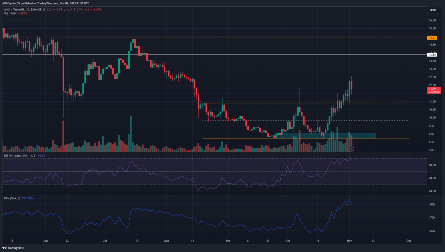 Por qué AVAX podría subir otro 15%