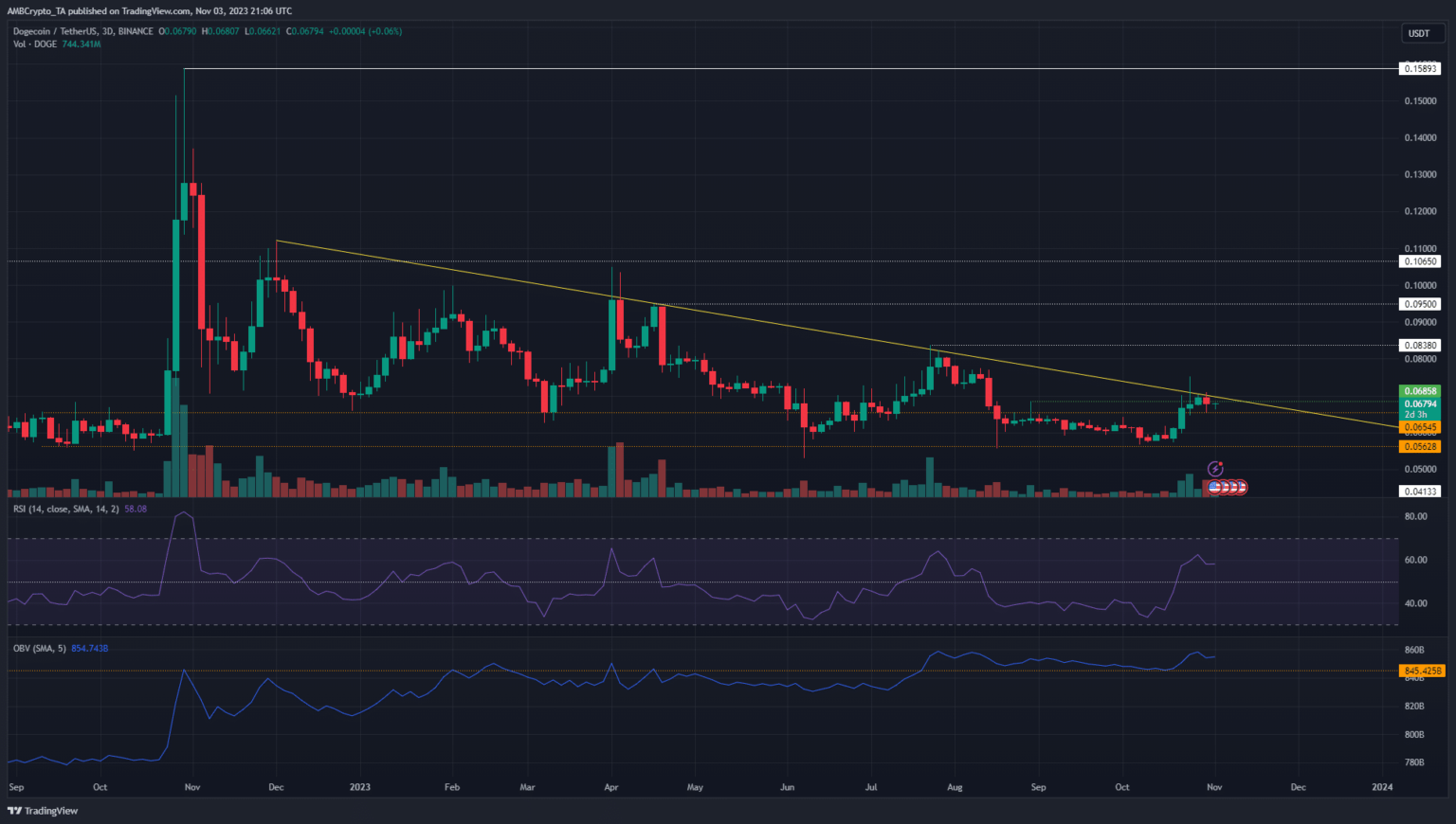 Cómo los alcistas de Dogecoin pueden forzar un repunte a 0,08 dólares