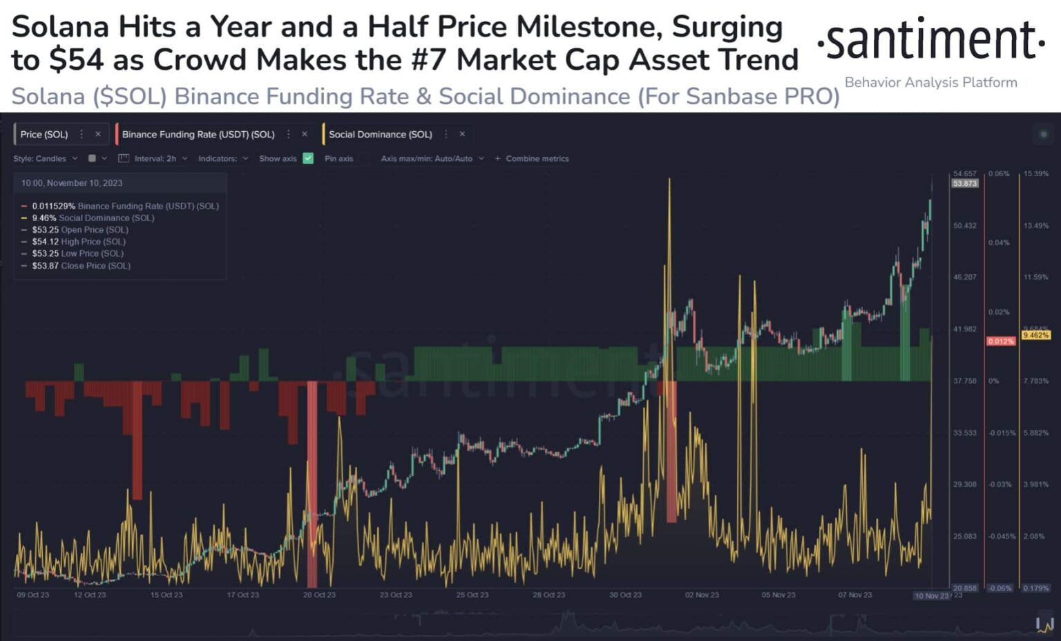Precio de SOL a 55 dólares en medio de entradas institucionales en GSOL, ¿debería comprar Solana ahora?