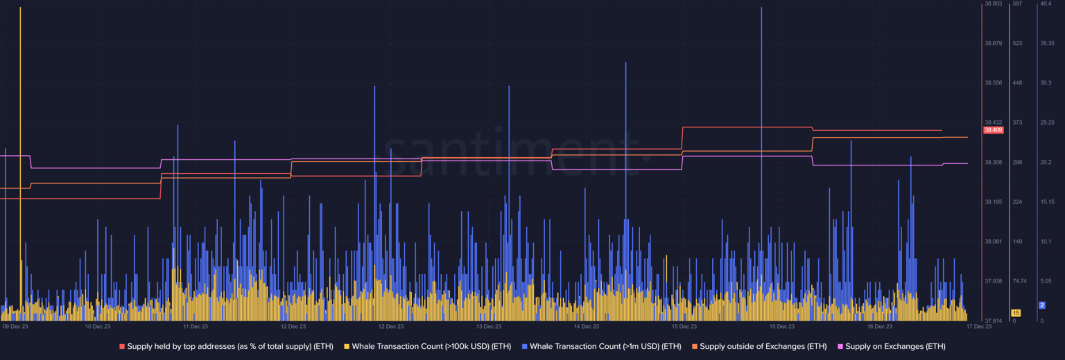 Mapeo de la predicción de Ethereum mientras las ballenas se recuperan para ahorrar precios