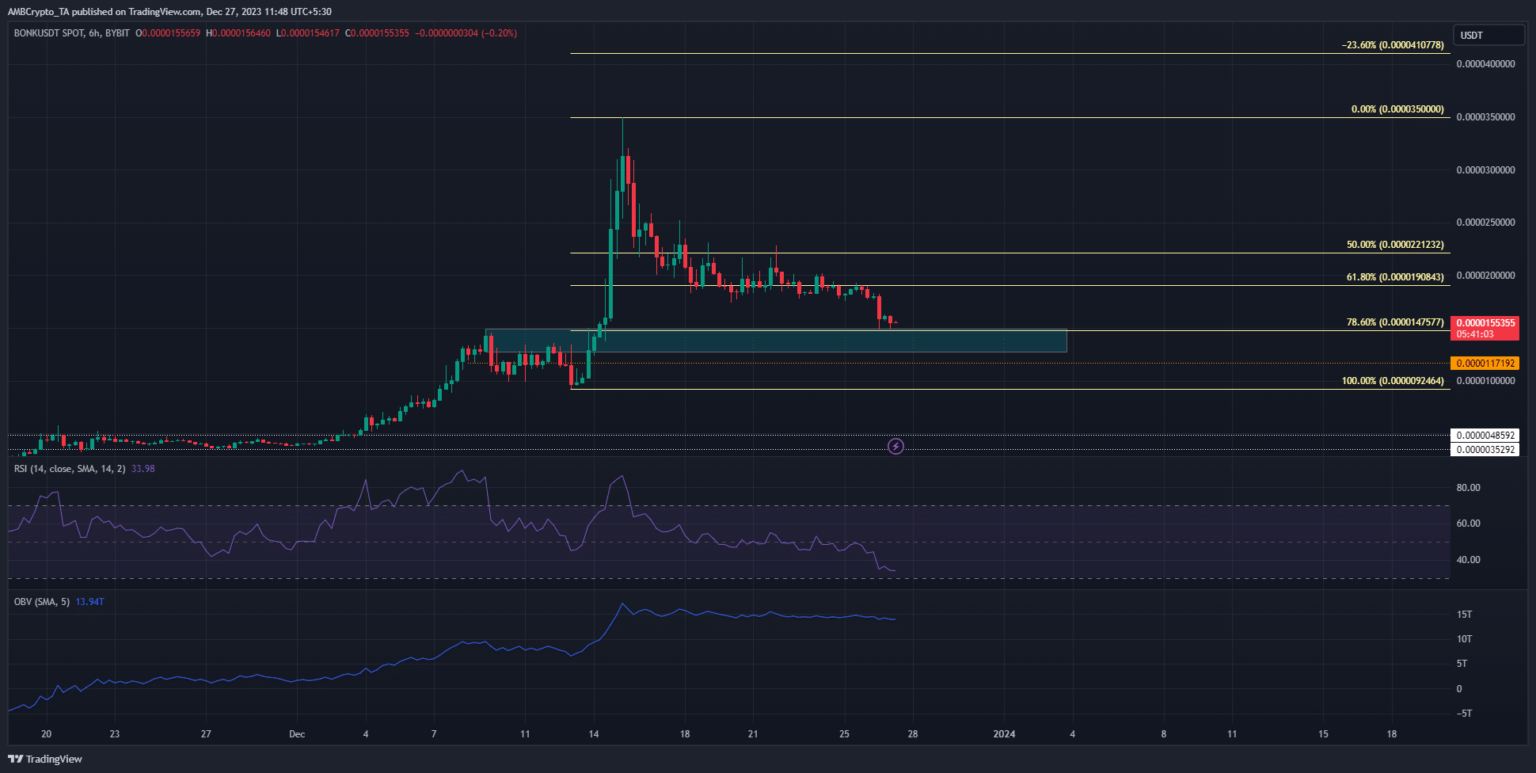 La predicción del precio del BONK muestra que los alcistas pueden lograr otro movimiento hacia el norte
