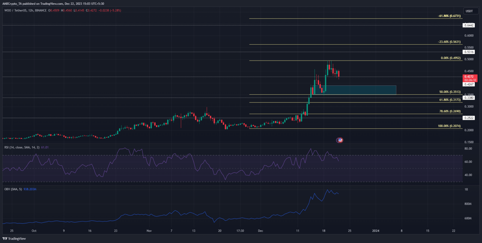 Woo Coin se dispara un 79% en los últimos 10 días – ¿Predicciones futuras?