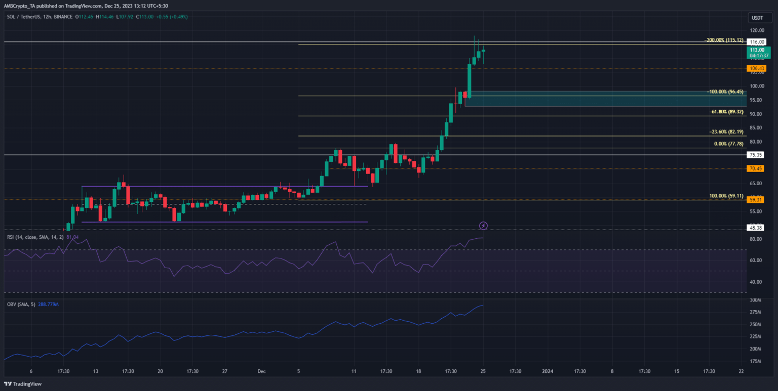 El precio de Solana se detiene cerca de $ 115: ¿Las predicciones ven un retroceso?