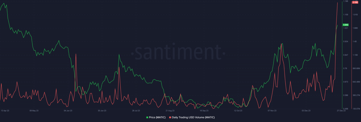 MATIC vuelve a subir a 1 dólar: ¿Es el efecto Inscripciones?